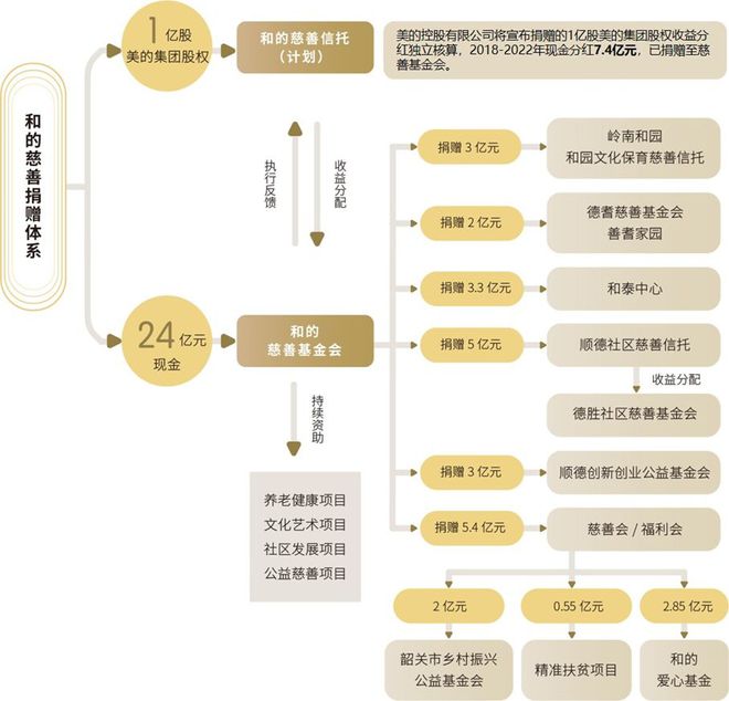 何享健宣布出资30亿成立科学基金，一图看清其家族慈善巧妙布局